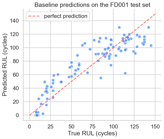 Ridge baseline predictions vs true RUL on FD001 test set