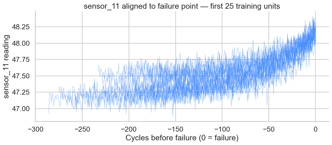 Sensor 11 aligned to failure across 25 training units