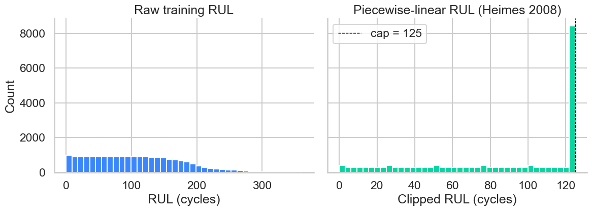 RUL distribution before and after piecewise-linear clipping at 125 cycles