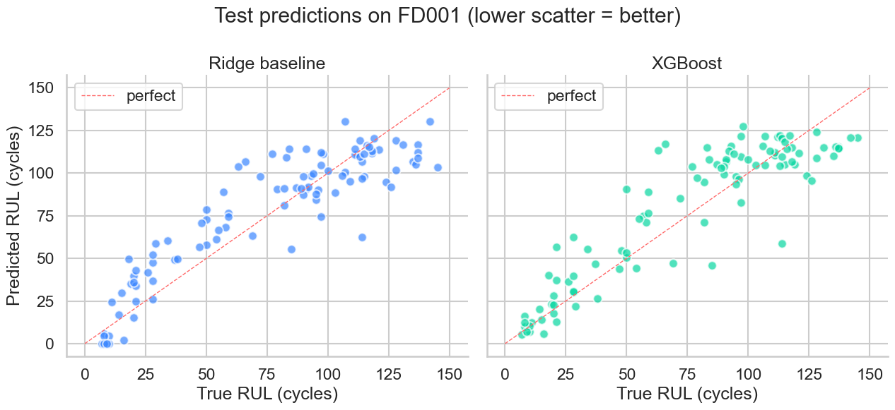 Predictive maintenance benchmark comparing Ridge and XGBoost RUL predictions
