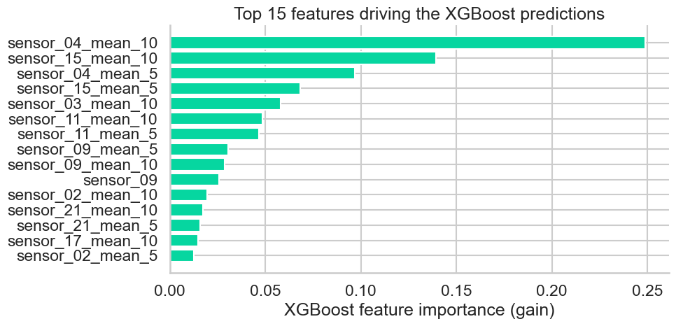 Top 15 XGBoost features by gain